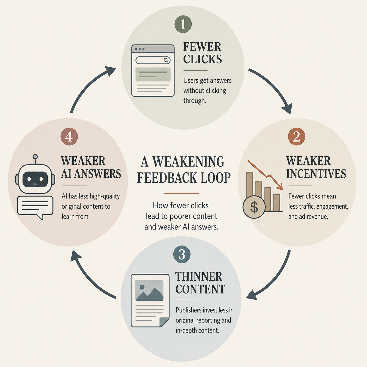 Circular ecosystem diagram showing fewer clicks, less creator revenue, weaker sources, and lower AI quality