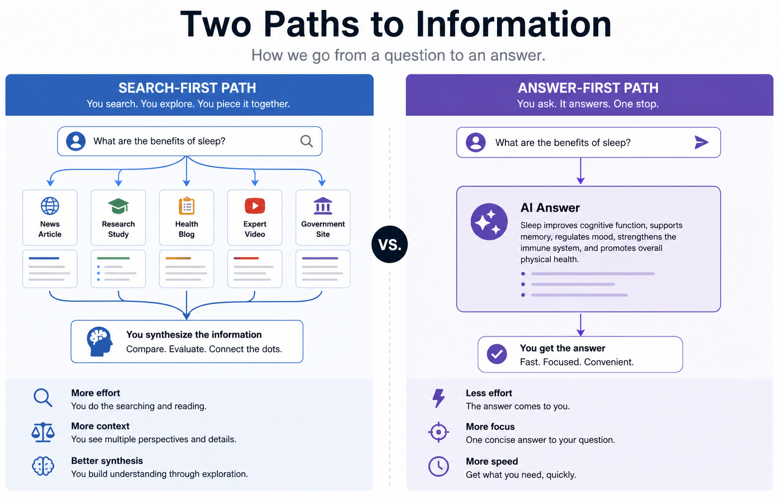 Visual comparison between search-first flow and answer-first flow